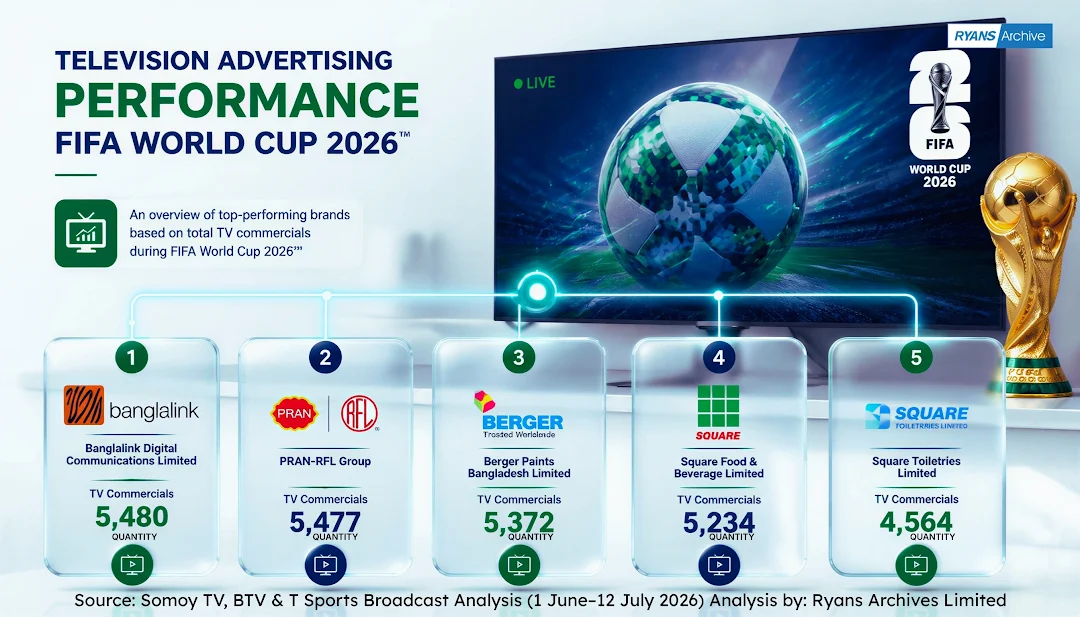 Top 10 Companies by TV Commercial Quantity During FIFA World Cup 2026 in Bangladesh