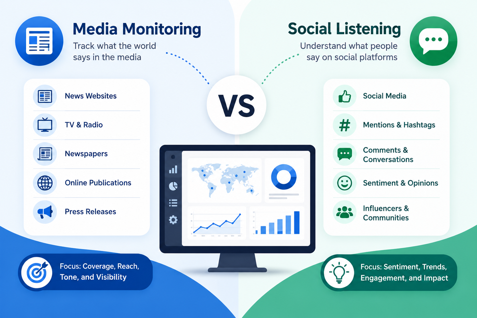 Media Monitoring vs Social Listening: What's the Difference?